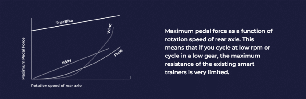 Truetrainer: A New Approach To Cycling - Healthsoothe